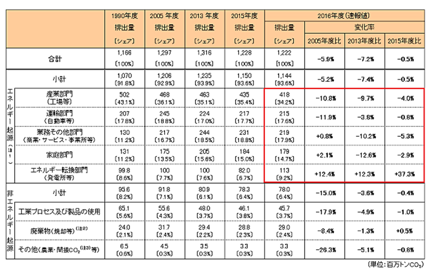 ２０１６年度（平成２８年度）の温室効果ガス排出量（速報値）