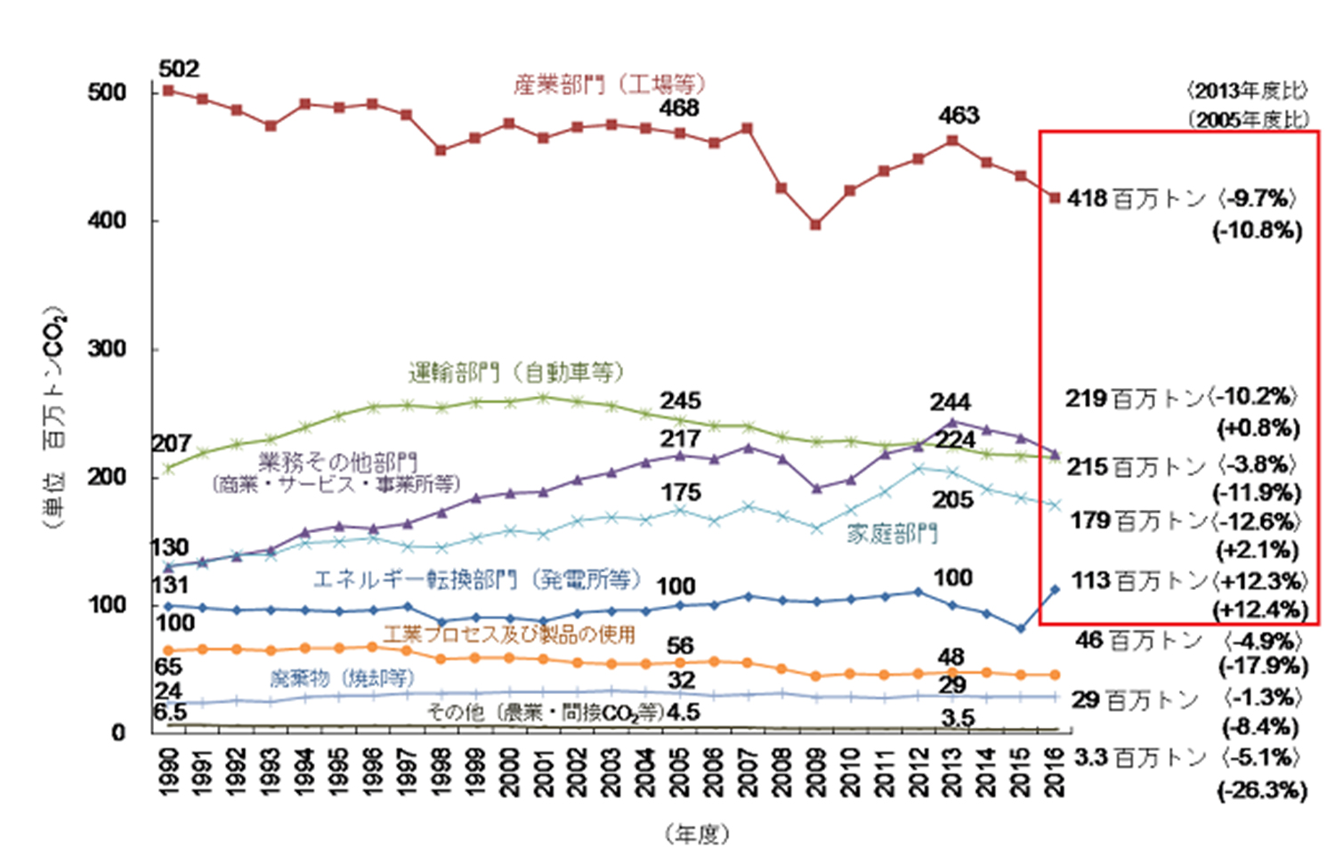 ２０１６年度（平成２８年度）の温室効果ガス排出量（速報値）
