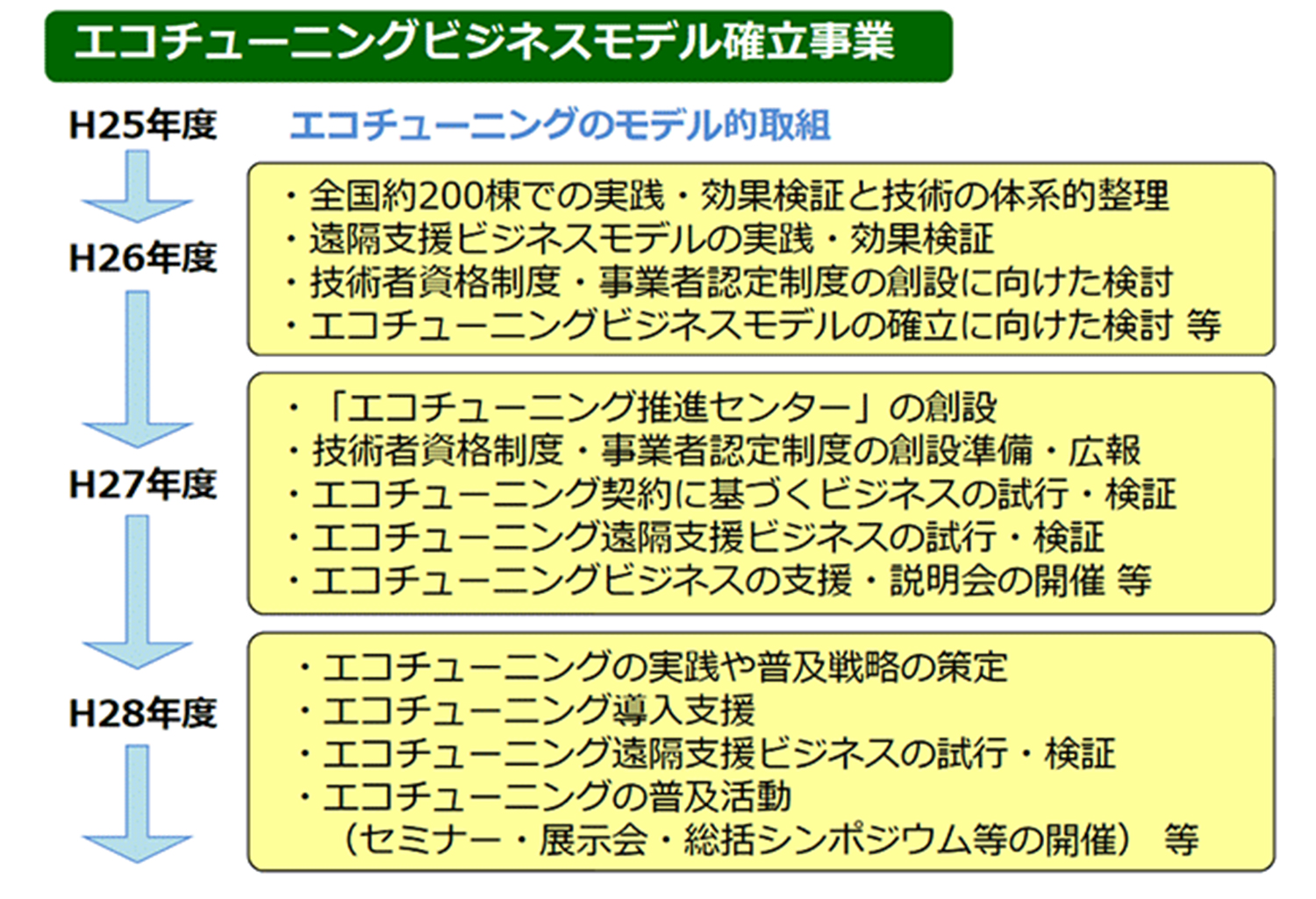 エコチューニングビジネスモデルの確立事業