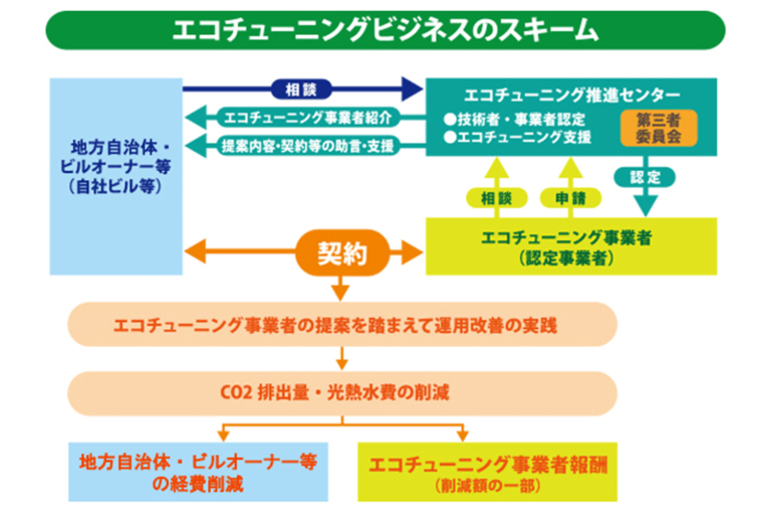 エコチューニング事業の仕組み