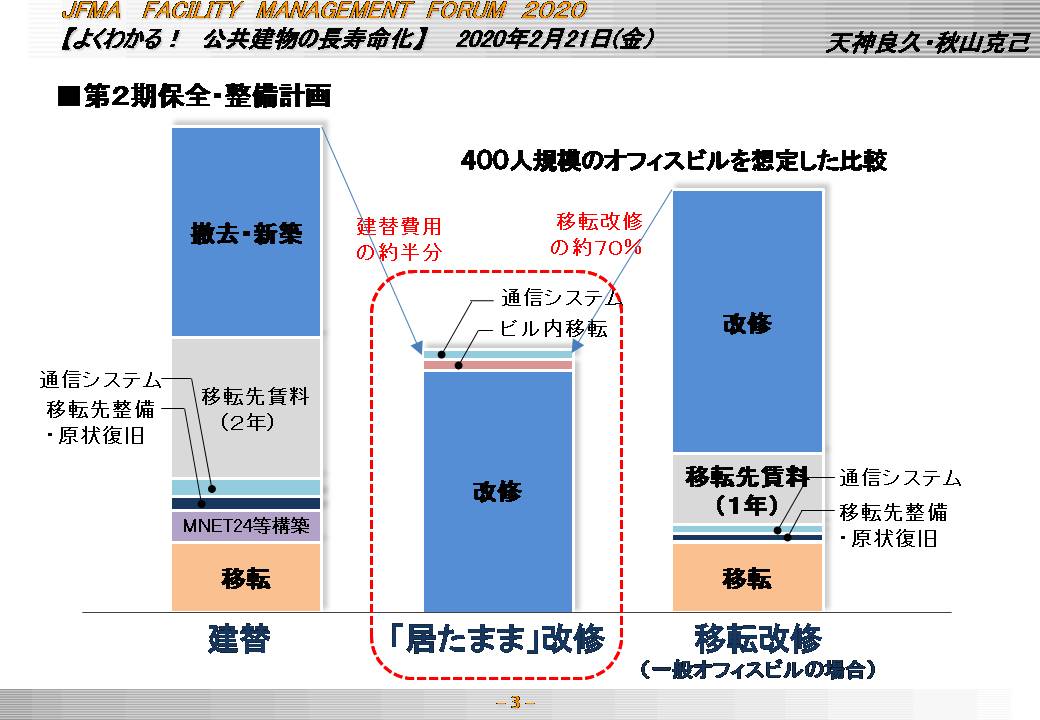 オフィスビルの長寿命化への取組み