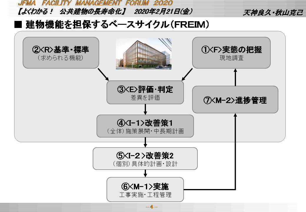 建物機能を担保するベースサイクル（FREIM）