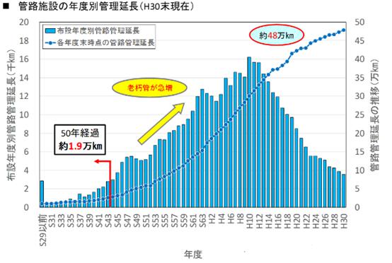 建設年度毎設備量と老朽化