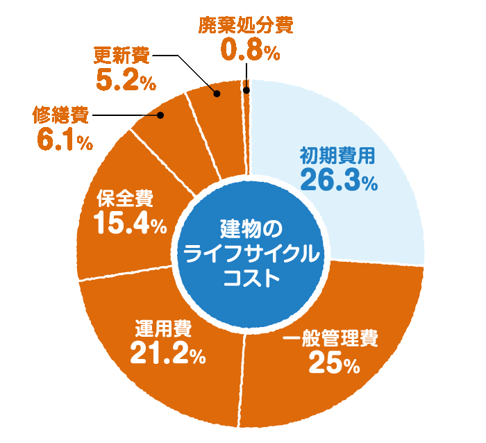 建物のライフサイクルコスト