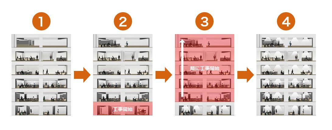 「居たまま工事」とは？