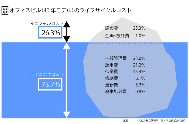 ライフサイクルコスト