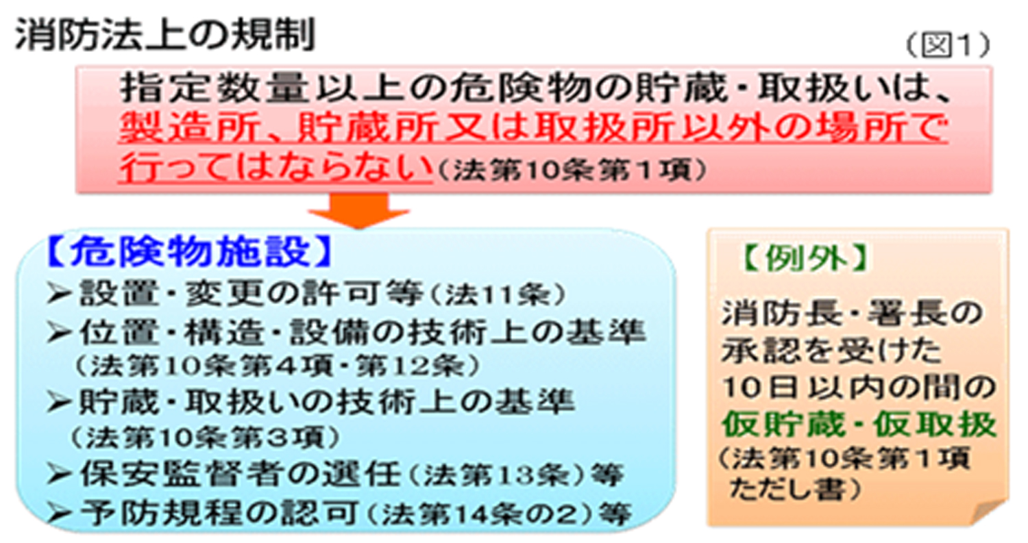 危険物に関する消防法上の規制