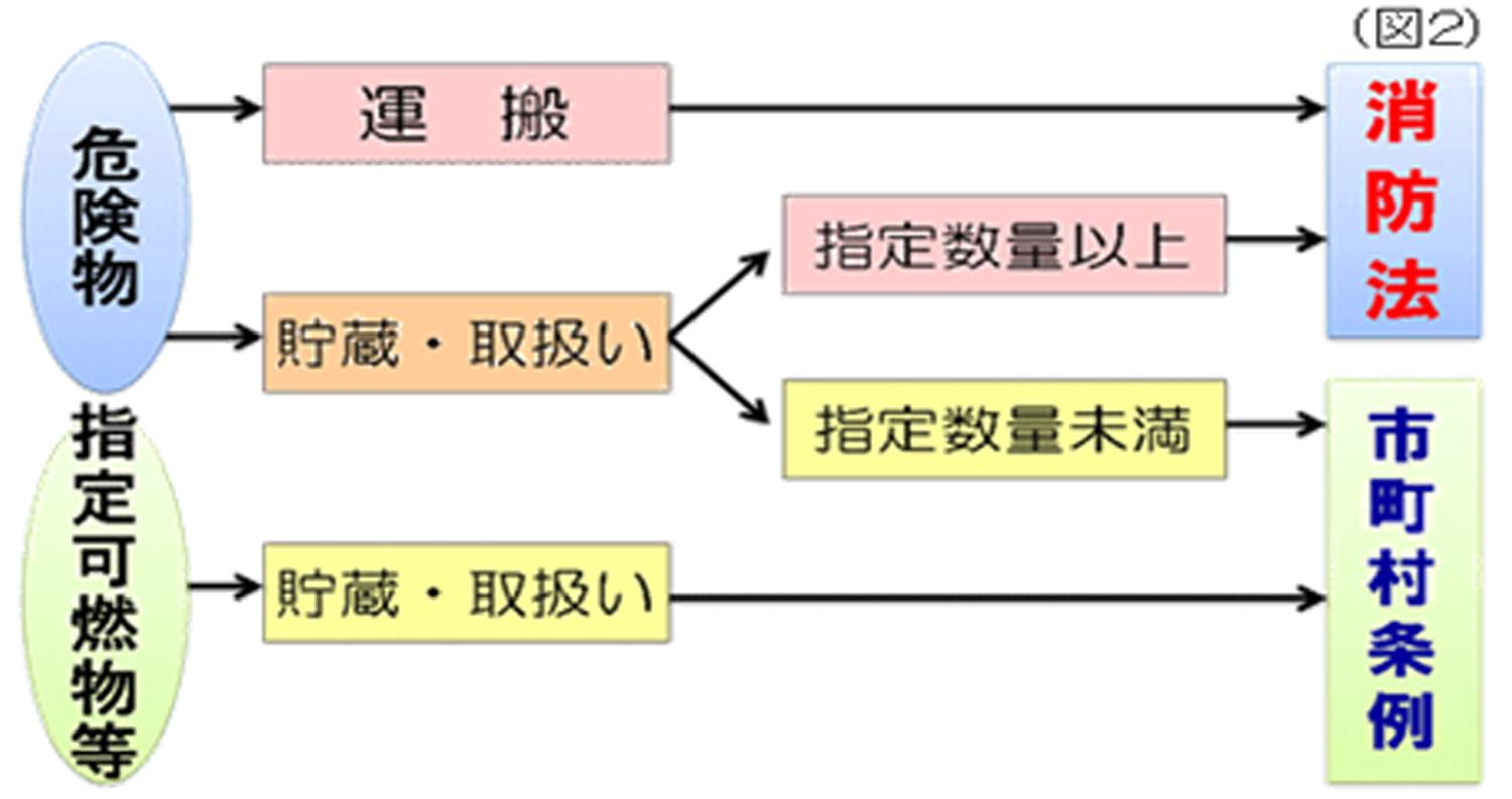 危険物に係る運搬、貯蔵及び取扱いの基準