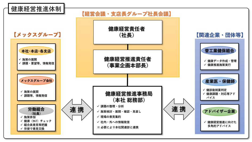 健康経営推進体制