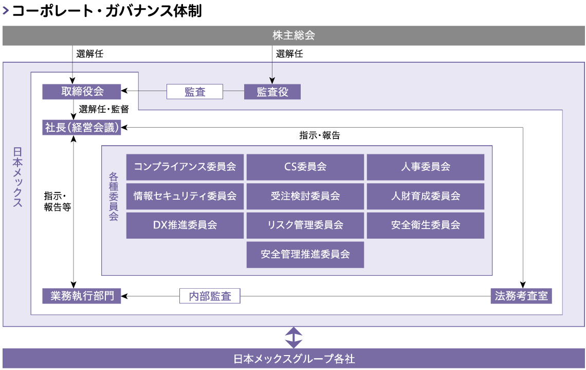 コーポレート・ガバナンス体制