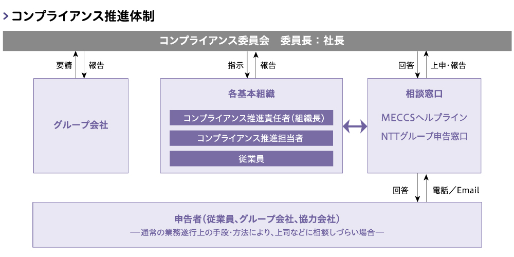 コンプライアンス推進体制