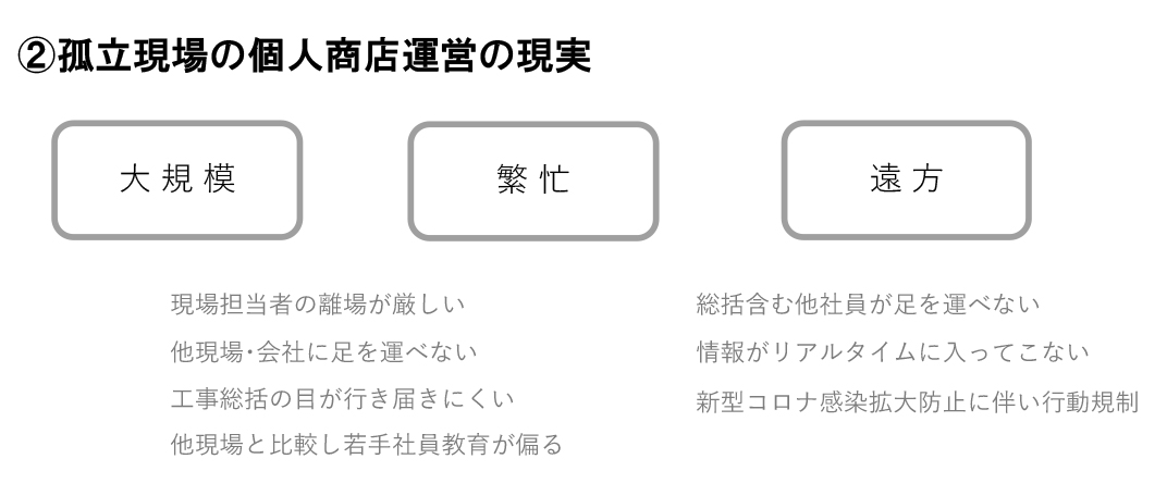 ② 孤立現場の個人商店運営の現実