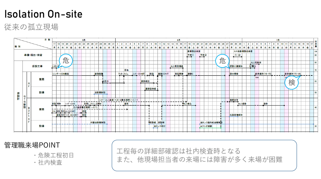 現場Dの工程表