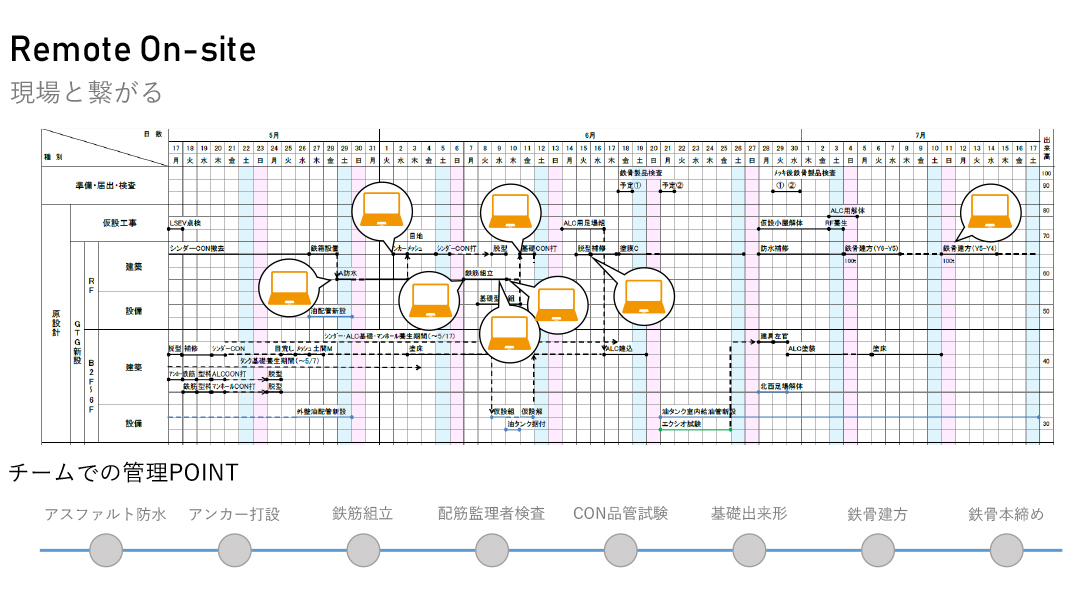 Remote On-Siteによる現場と繋がる工程管理